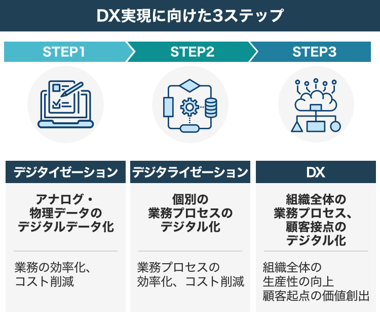 簡単！ DX デジタルトランスフォーメーション とは？意味や身近な例、推進メリットを紹介メタバース相談室