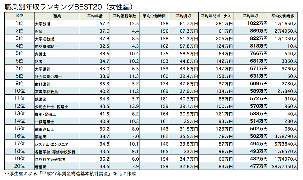 年収が高い職業ベスト10！女性が転職で目指す人気の仕事ランキング - 転活ラボ