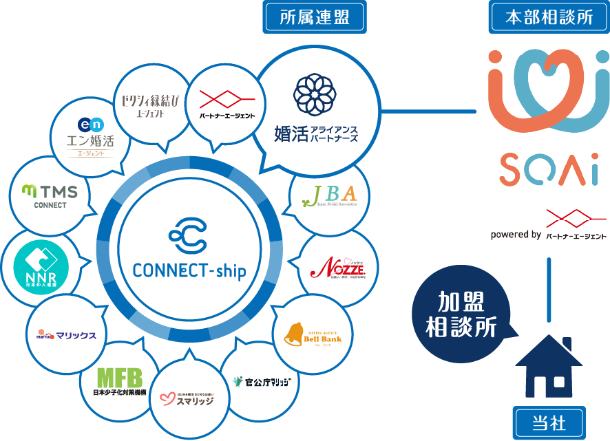 サービスはじめる婚活・まじめな出逢いならスマリッジ