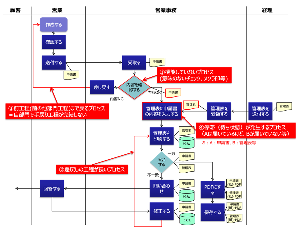 図解 業務プロセスとは可視化から効果的な改善方法まで明瞭解説コラムコワークストレージ法人のお客さまNTT東日本