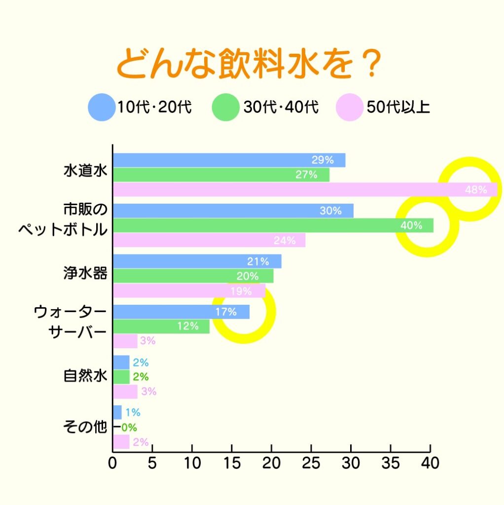 水道水を「そのまま」使う人は6割弱しかいないらしい 全文表示 Jタウンネット
