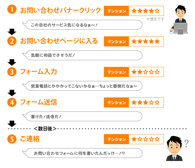 お問い合わせフォームの作り方作成方法と12のポイントを解説