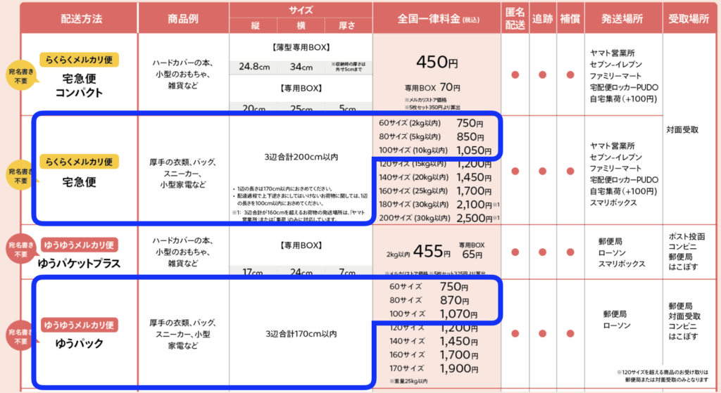 ゆうゆうメルカリ便」から「らくらくメルカリ便」に変更する方法と注意点はっさくログ