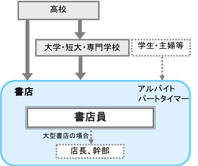 書店 本屋 の給料の相場はどのくらい？年収は？就職・転職の前に知っておこう！ ジョブール