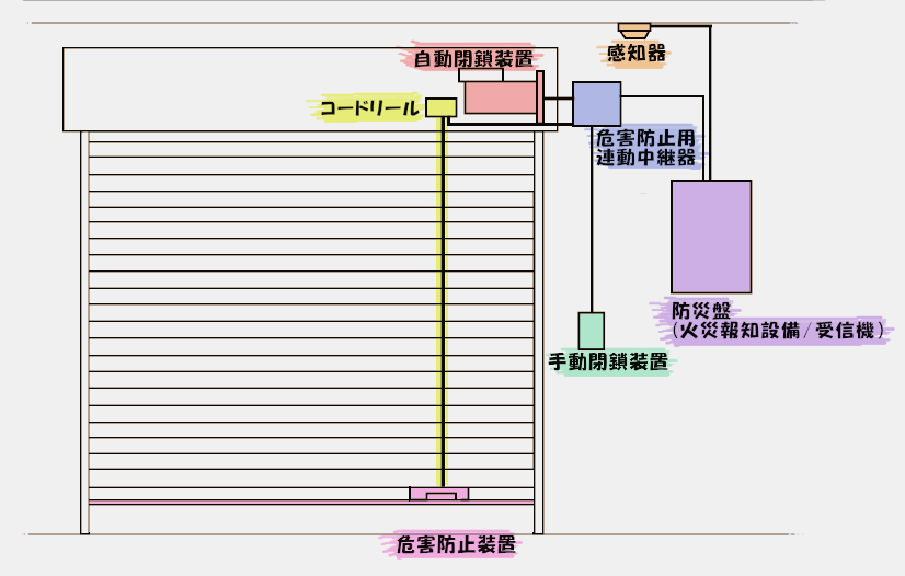 建築基準法に関するシャッター等、 構造の調査研究について