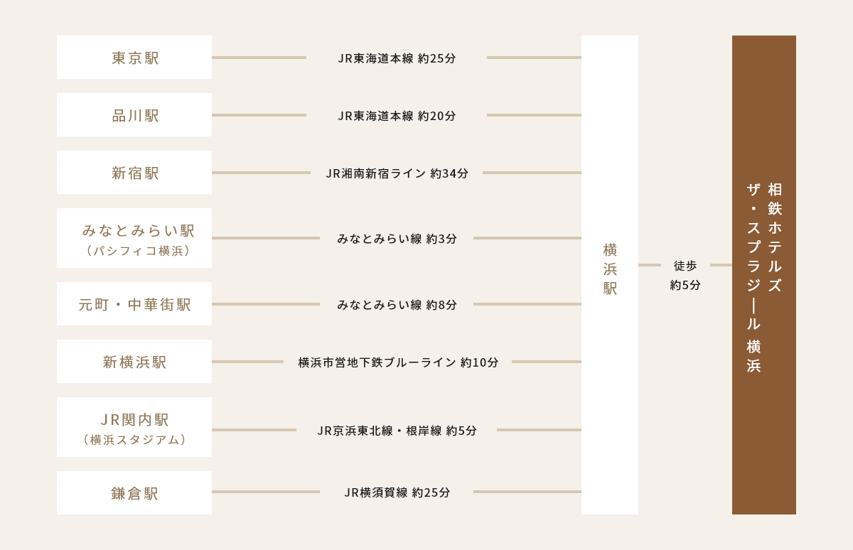 アクセス横浜駅近くのホテル 相鉄フレッサイン 横浜駅東口 公式