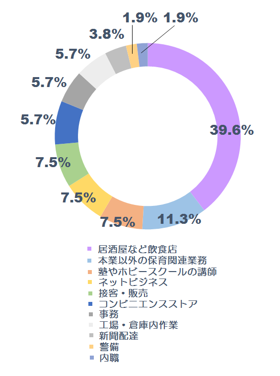 昼職と夜職の掛け持ちは出来るの？掛け持ちのメリットやデメリットについて解説｜昼職転職パーク