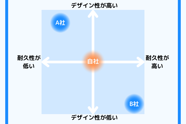 ポジショニングマップの軸の決め方は？作り方からやさしく解説