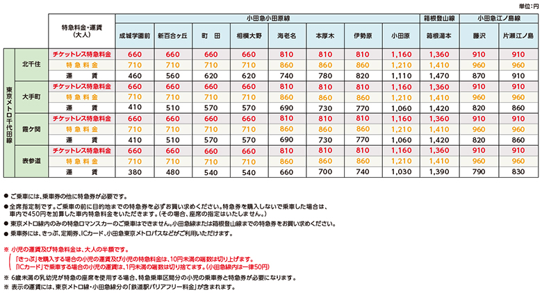 電車に乗る - 基本ガイド - 京王電鉄