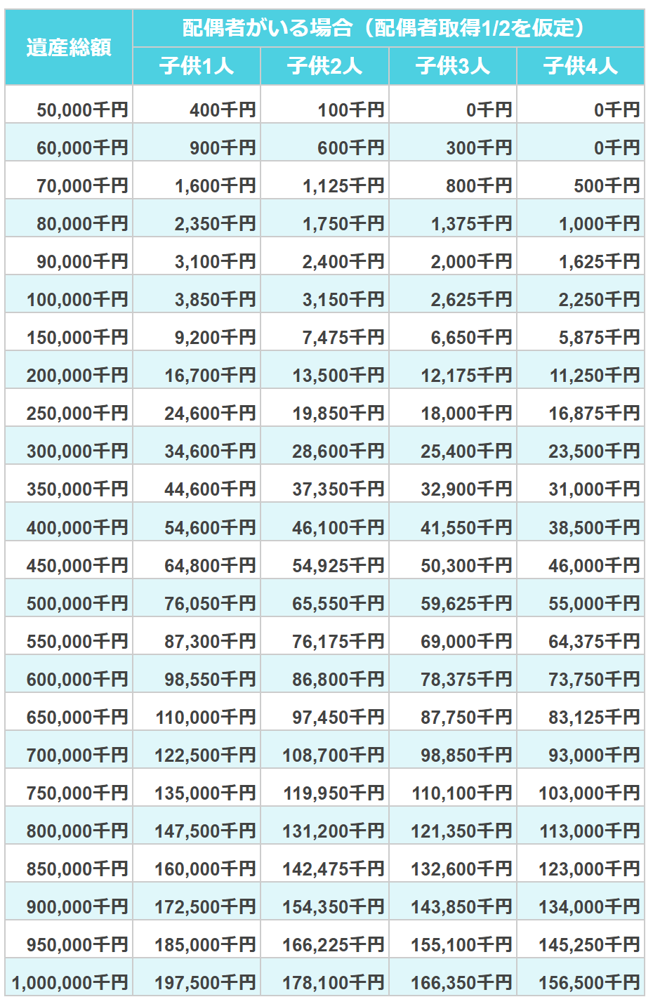 間違いの多い事例 相続税の速算表相続専門 アナザーブレイン税理士事務所