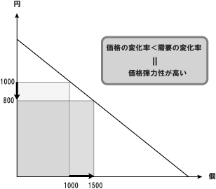 エクセルでデータ推移が見やすいグラフを作成するエクセル Excel の使い方All About