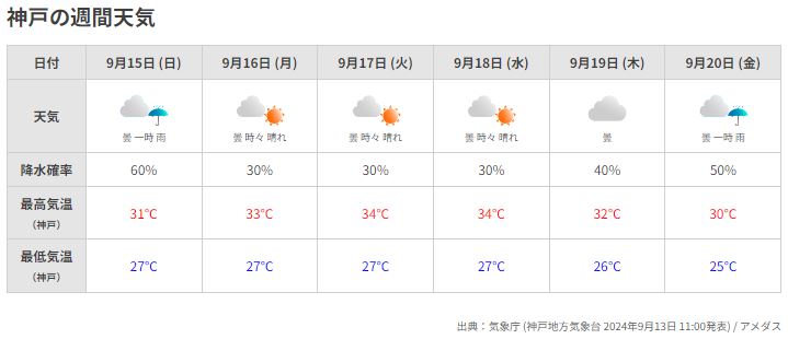 週間天気予報 気温アップダウンに注意（ウェザーニューズ）｜ｄメニューニュース（NTTドコモ）