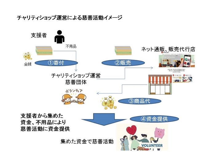 第三章 慈善活動って、何をすること？善活のすすめ_慈善活動で社会福祉に貢献する自分の生きがいと喜びに満ちた活動をご提案します