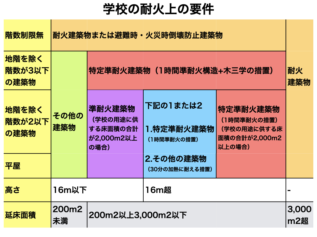 住宅：部分的な木造化を促進する防火規定の合理化 - 国土交通省