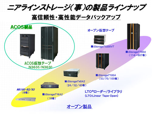 テープライブラリとは？意味を分かりやすく解説 - IT用語辞典 e-Words