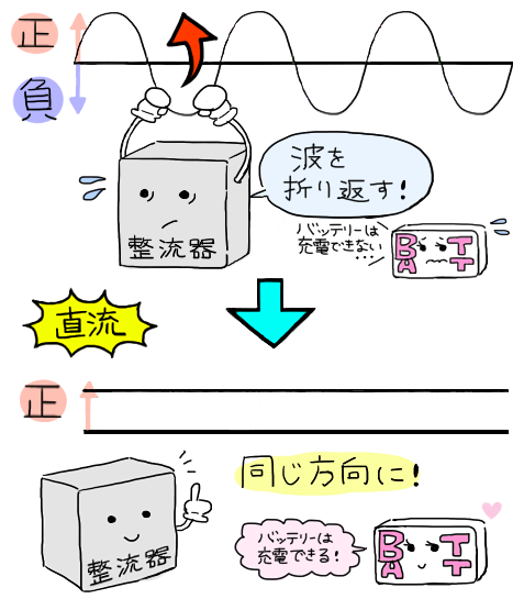 交流回路とは：動作原理や基本的な要素について解説交流 AC の基礎TechWeb