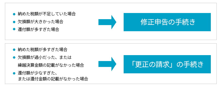 決算修正とは？作業手順や実施時の注意点を解説経営者から担当者にまで役立つバックオフィス基礎知識クラウド会計ソフト freee