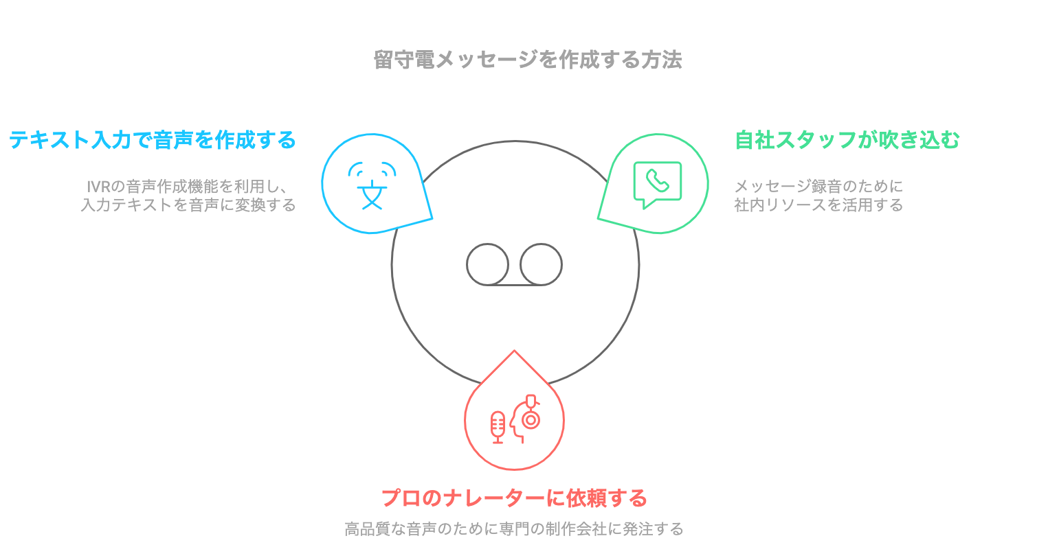 自動音声ガイダンスとは？導入メリットや作成方法まで詳しく解説IVRコラムMediaVoice