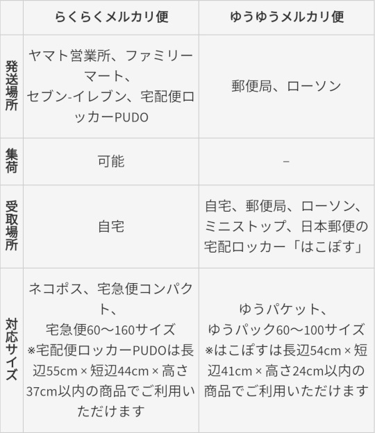 らくらくメルカリ便とゆうゆうメルカリ便を徹底比較