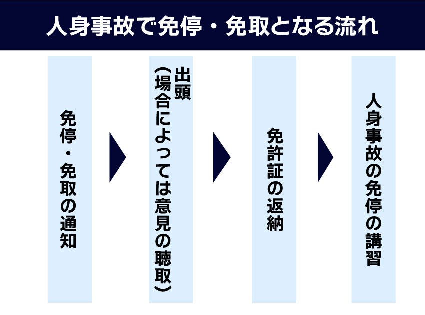 人身事故を起こしてしまったらどうなるの？免停になってしまう？ - みんなの廃車情報ナビ