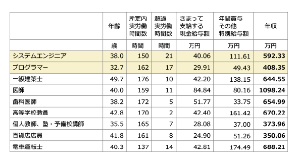 平均年収 施工管理の年代・業種・役職別平均年収と年収UPの方法 - 建設業界の求人サイト・総合人材エージェント ビーバーズ