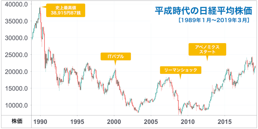 図録▽株価の長期推移
