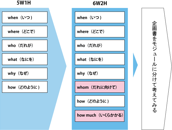 書き換えるだけ！A4一枚 企画書・報告書「通る」テンプレート集 - インプレスブックス