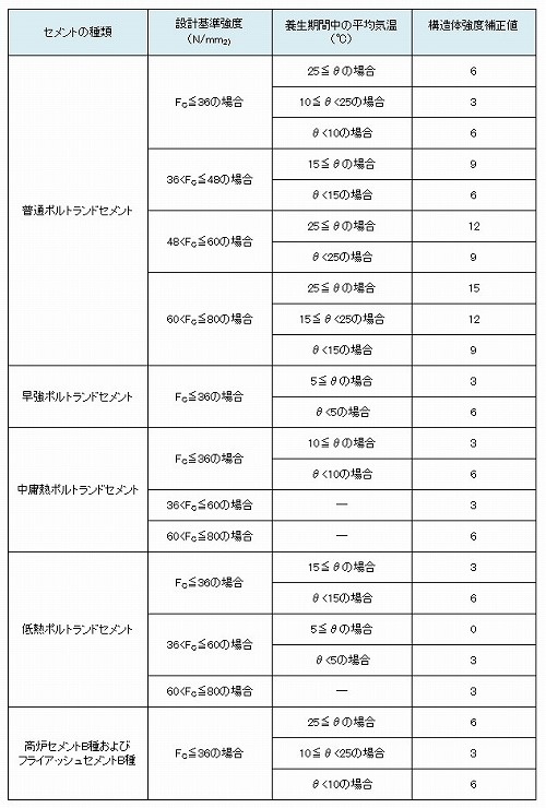 養生期間とは？1分でわかる意味、早強、冬の対応、圧縮強度との関係