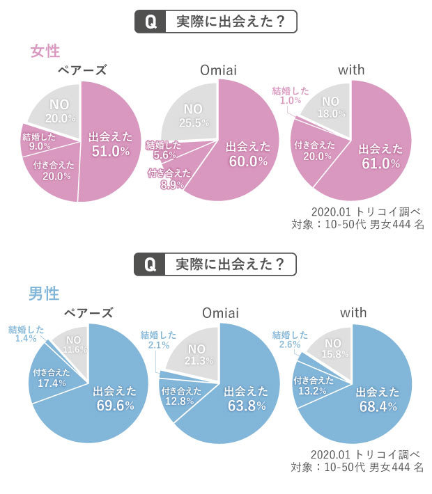 2023年マッチングサービス・アプリの利用実態調査