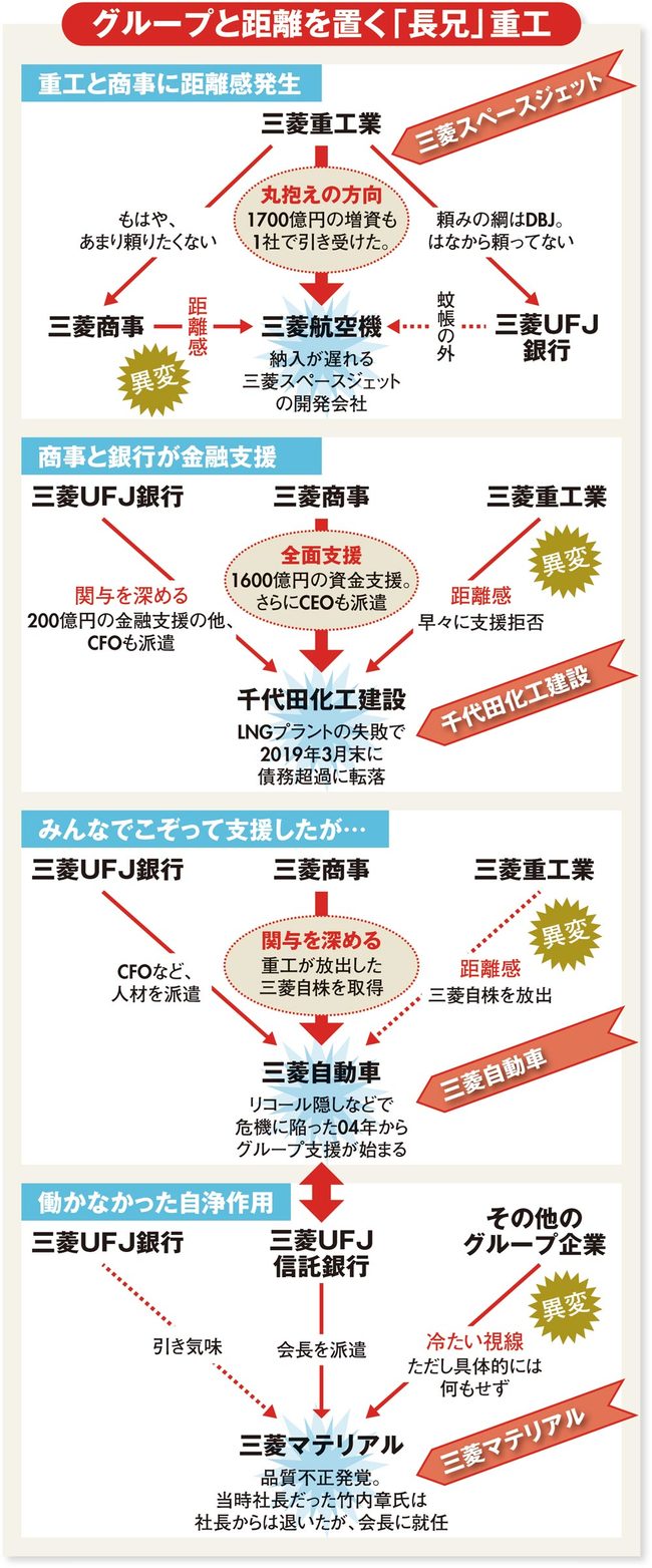 三菱グループの最高機関「金曜会」に異変！遠心力が働く最強財閥に東京海上が掛けた“追い打ち”とは？三菱・三井・住友 揺らぐ最強財閥ダイヤモンド・オンライン