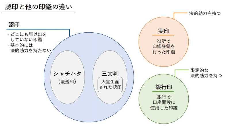 認印の意味とは？ 意外と知らない印鑑の種類と認印について解説 – はんこ屋さん21 公式
