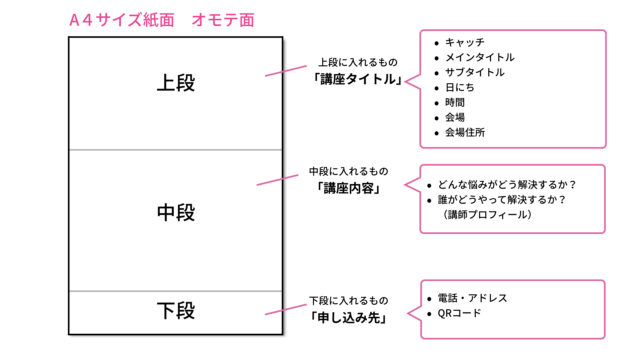 簡単 チラシ・フライヤーの作り方！手順や手作りで作成するコツ - ネット印刷は 印刷通販＠グラフィック