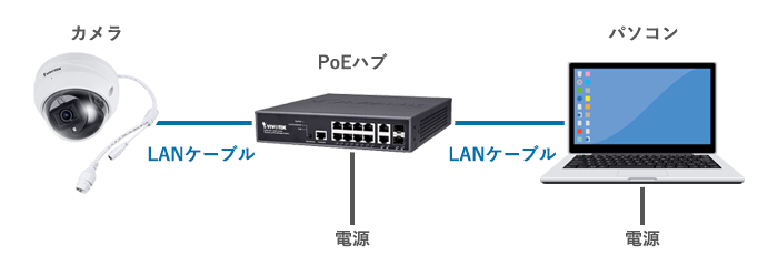 NVR監視システム構成例ネットワークビデオレコーダー NVR
