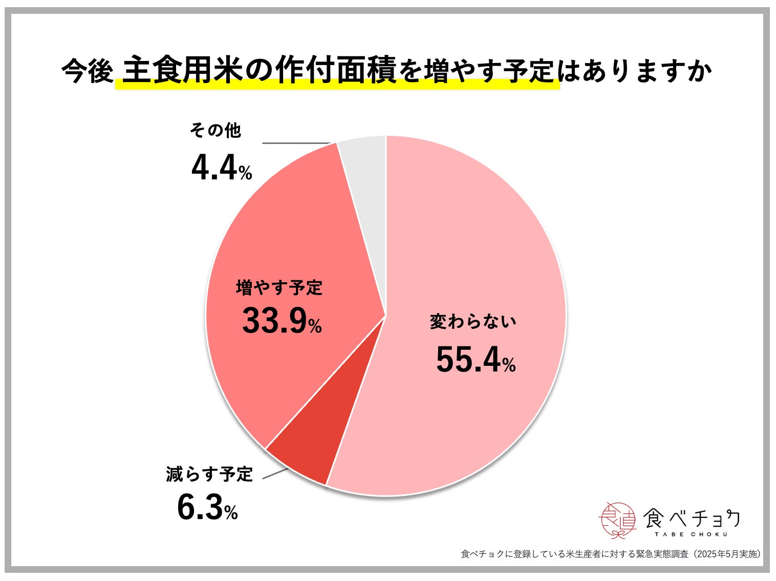 農業人口減少の理由は？増やすには？推移のグラフから対策を考えよう農業バイトに役立つコンテンツ集
