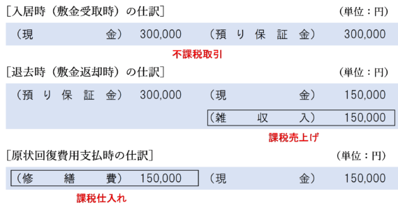 敷金、礼金、保証金などを支払ったときの会計処理税理士に大阪で相談するならみんなの会計事務所