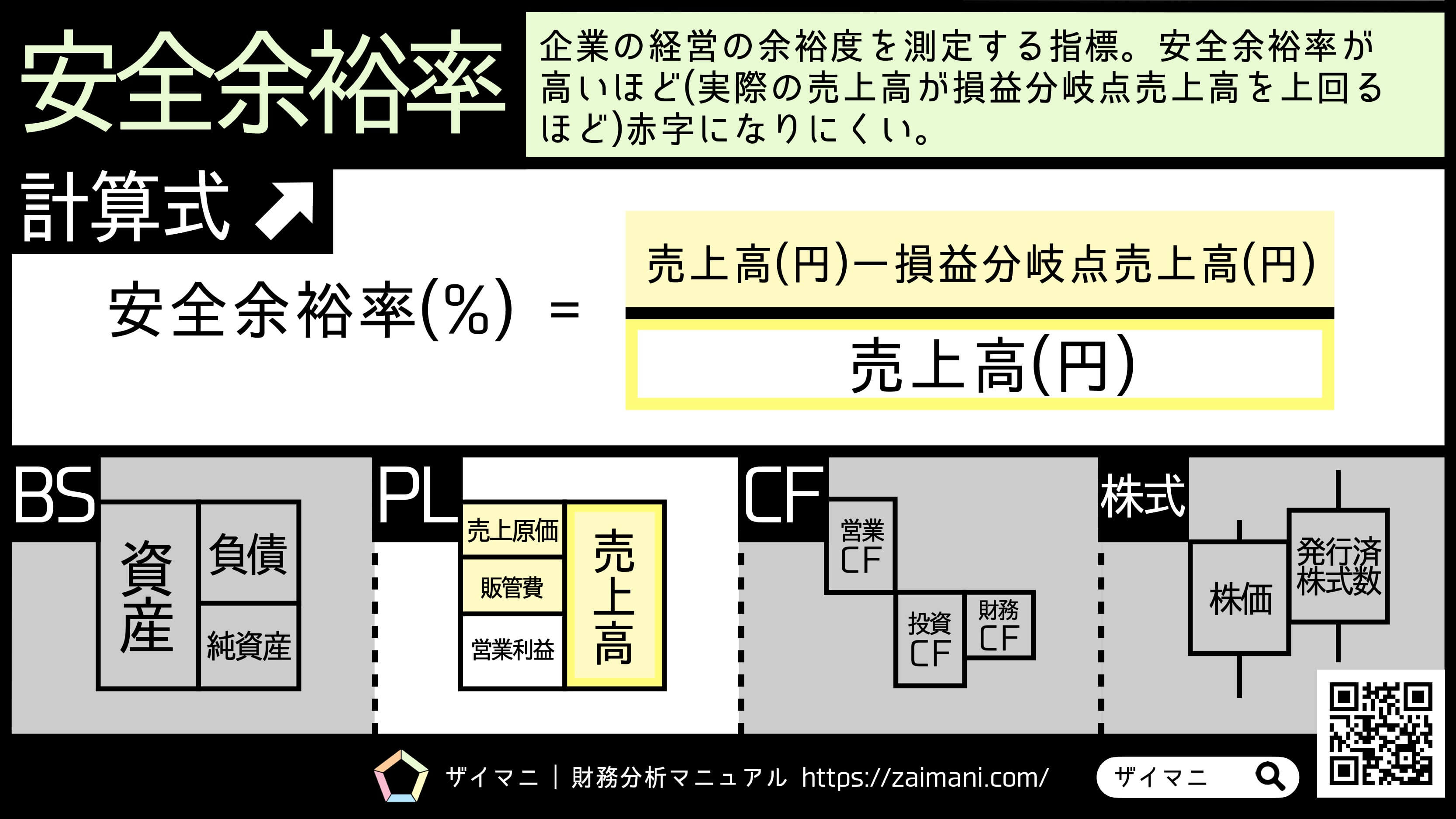 図解 安全余裕率とは？企業事例を使ってわかりやすく解説Funda簿記ブログ
