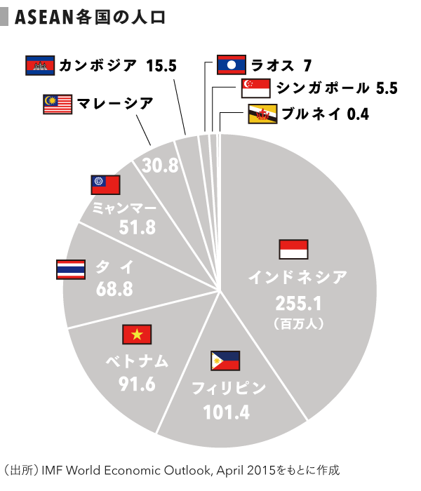 人口6億人の巨大なASEAN市場。2020年には世界5位へ