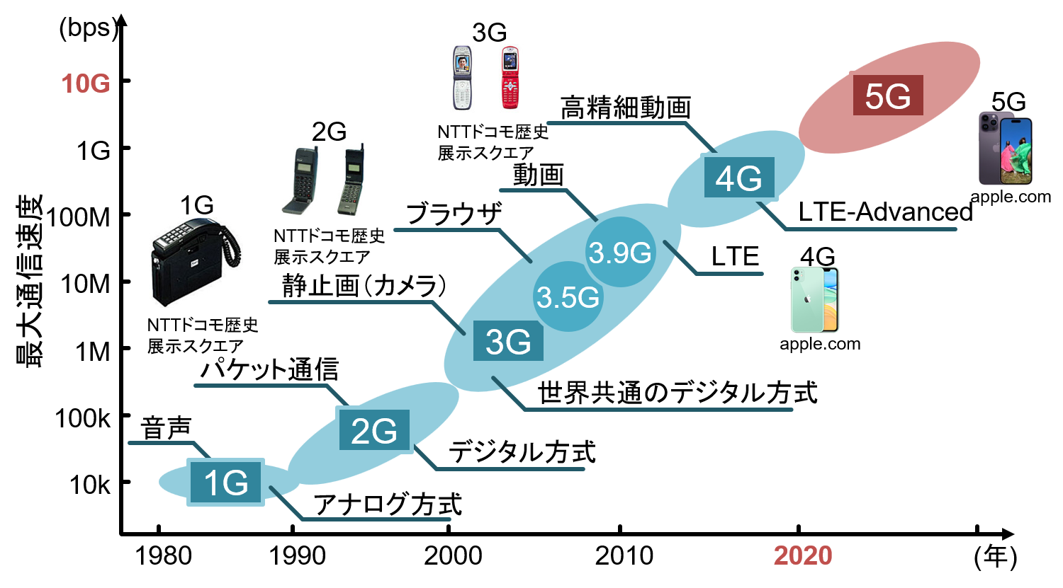 おもいでタイムライン 第1回：携帯電話とコミュニケーションの30年を振り返ります KDDI トビラ