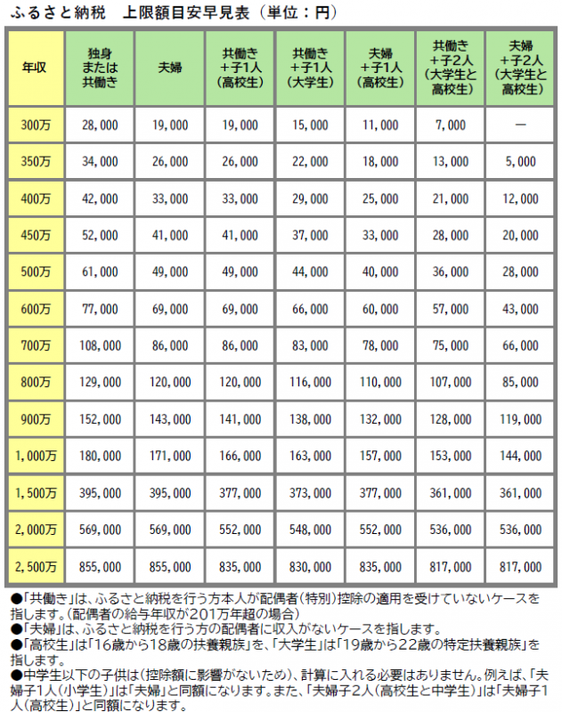 やるなら早めに！ 2023年10月から「ふるさと納税」が変わる!? 変更のポイント家計簿・家計管理All About
