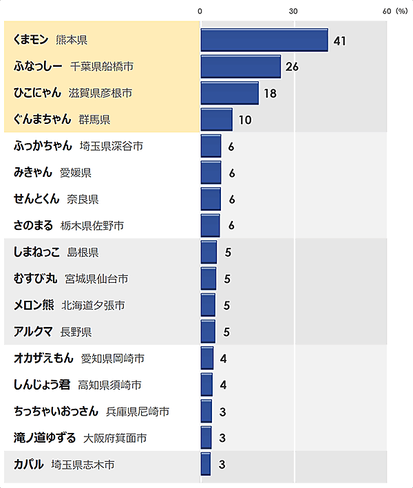ランキング これは推せる！可愛い企業キャラクタートップテンランキング情報サイトTOP10