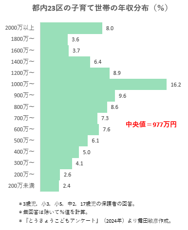 給料が上がらない理由を、今度は収入別世帯数の日本・インド比較から見てみた：こんなところにも、グローバリゼーション2.0：オルタナティブ・ブログ