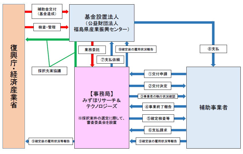 無料テンプレート付き スキーム図作成ツール - Miro