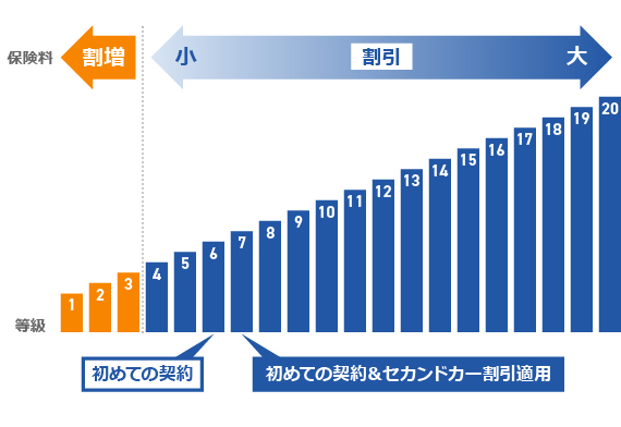 等級が下がる事故とは 3等級ダウン事故・1等級ダウン事故 自動車保険ならアクサ損害保険