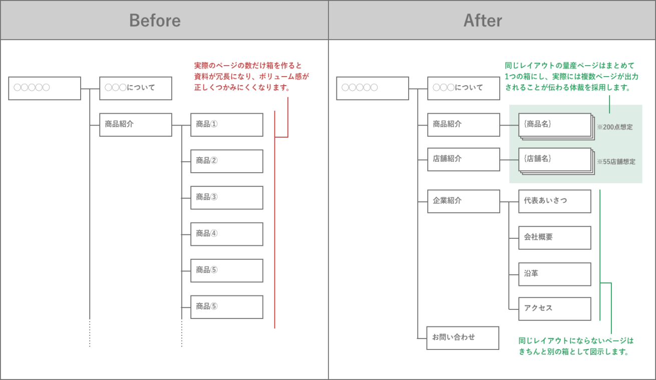サイトマップの作り方 ３Webディレクターの基礎知識 - chot.design