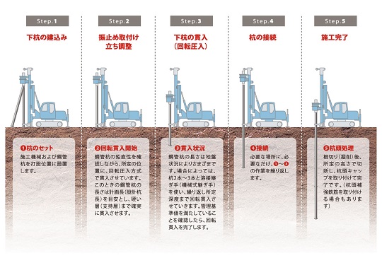 F.I.工法児玉コンクリート工業株式会社既製杭PHC杭杭基礎