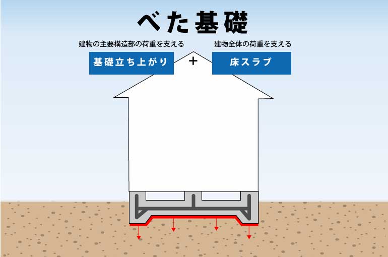 プロがおすすめする高品質で長持ちする家の基礎日高建築工房