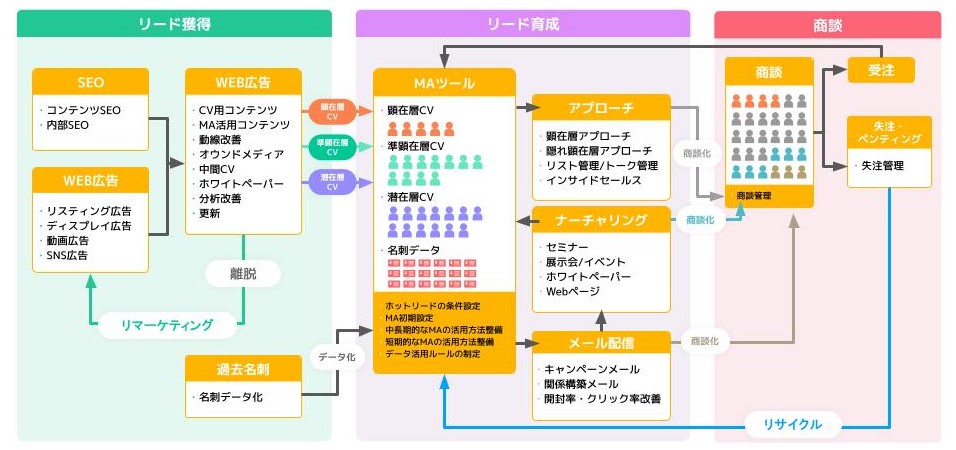 デジタルマーケティングとは？定義や導入手法、事例を紹介コラム法人向けKDDI株式会社