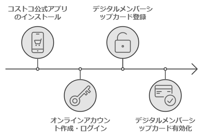 コストコ デジタルメンバーシップカードの入会・登録方法を徹底解説