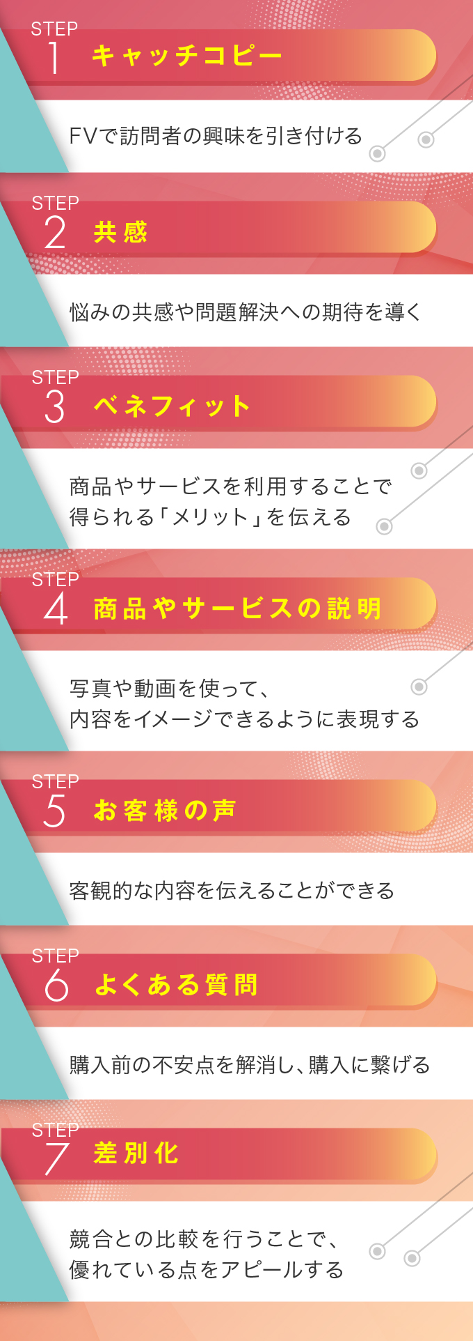 ランディングページ LP の基本の構成要素と成果の出るポイント東京・大阪のホームページ・Web制作会社ジーピーオンライン