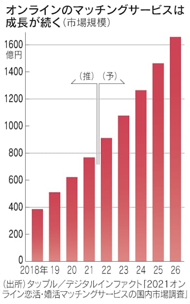 2025年 マッチングアプリのおすすめ人気ランキング厳選した18個を比較！│MATCH × MATCH